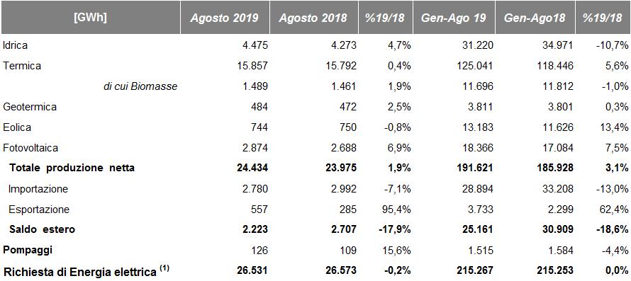 Dettaglio FER Con riferimento alla produzione mensile da Fonti Energetiche Rinnovabili si registra un aumento della produzione idroelettrica (+4,7%), della produzione fotovoltaica (+6,9%), della