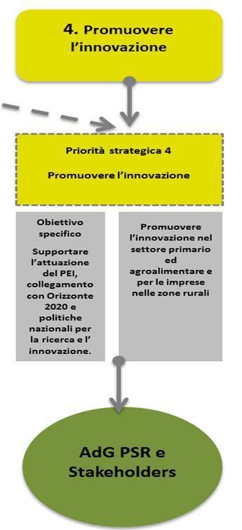 Contesto nazionale Schede progettuali 25.