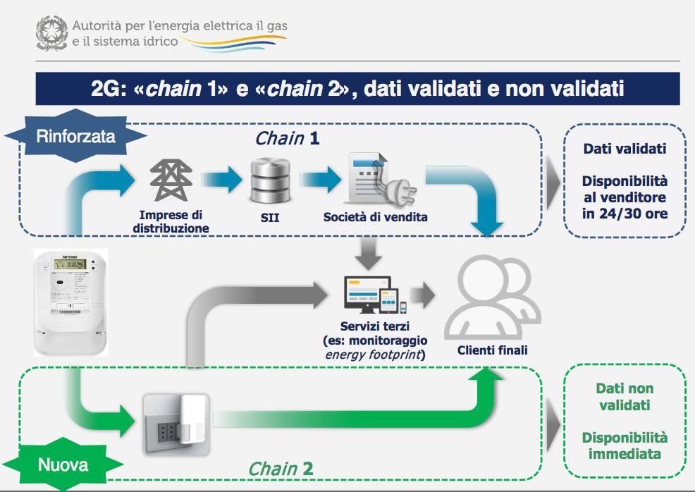 La comunicazione degli Smart Meters Chain 1: Verso il