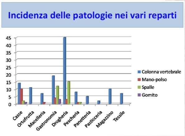 turni 75 % Mansioni prevalenti (80% del tempo) Lavora a tempo pieno Sì No E' sottoposto a