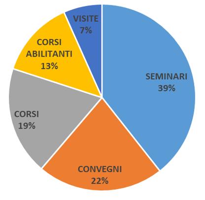 Panoramica generale sugli eventi organizzati dall Ordine di Modena nel 2018 165 eventi ORGANIZZATI e SVOLTI nel 2018 Buon equilibrio tra diversi tipi di evento Alto numero di corsi abilitanti 97