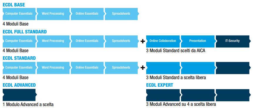 Le certificazioni ECDL Full Standard è una certificazione accreditata da