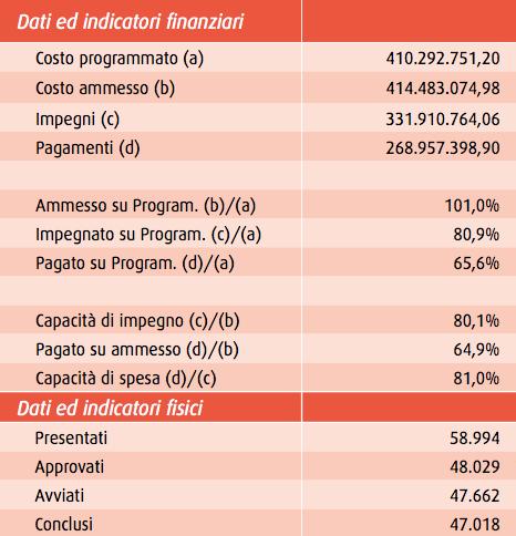 2. Lo stato della Politica regionale