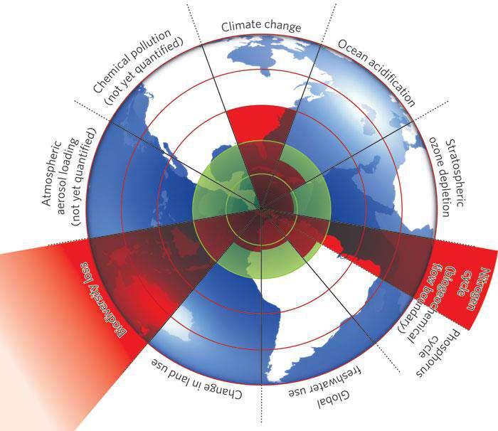 A safe operating space for humanity Source: