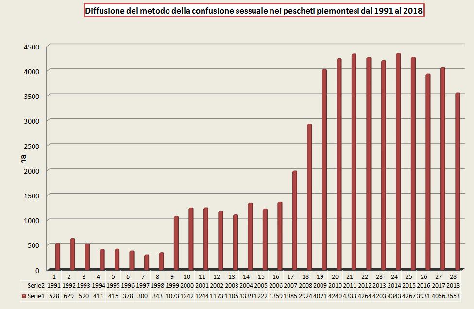 Superficie totale investita a pesco e nettarina 2016: 4326 ha Superficie totale investita a pesco e nettarina 2017: 4185 ha Superficie totale
