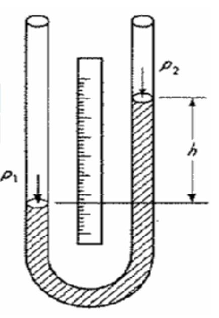 Manometri a liquido 5 Manometro differenziale: per la misura di piccole differenze di pressione si utilizzano molto i manometri ad U a colonna liquida.