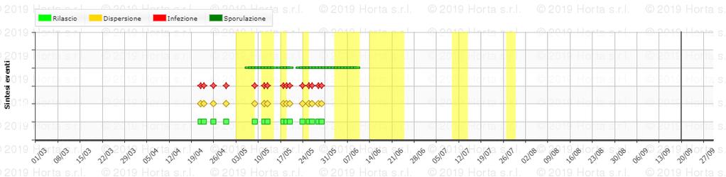 Oidio - Erysiphe necator [Schwein]. Grafico 4: Analisi DSS (Modello Vite.