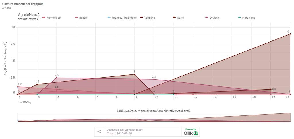 SINTESI DEI MONITORAGGI Grafico 8: Andamento dei voli di Tignoletta (Lobesia Botrana [Denis et Schiffermüller ]) per settimana e per comune