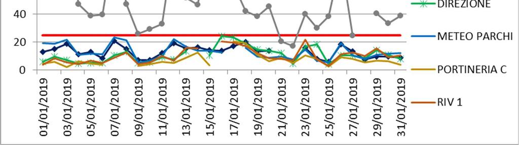 PM2,5 LIMITI VIGENTI CONCENTRAZIONE LIMITE NORMATIVA DI RIFERIMENTO Valore limite annuale per la protezione della salute umana 25 µg/m 3 D. Lgs.