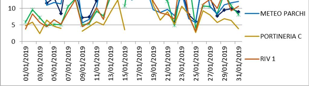 Fig. 9b - Livelli di concentrazione di PM2,5 1 6 d i 3 6 Come visibile dai grafici, nel mese di Gennaio si sono registrati diversi valori medi giornalieri superiori al valore limite annuale di 25