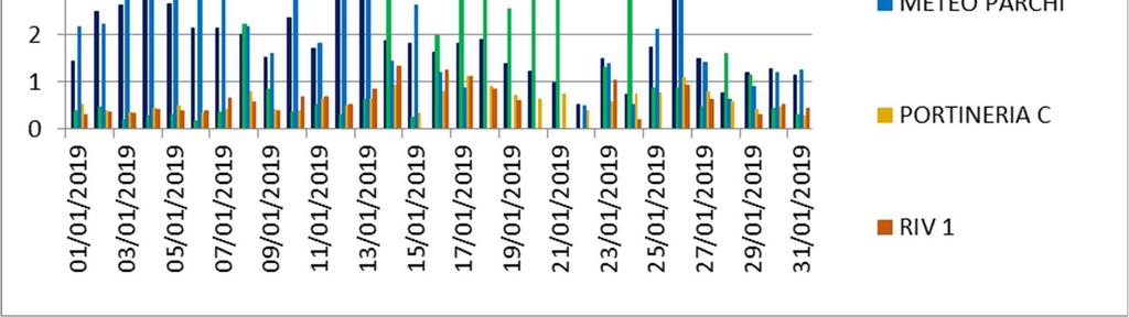 Fig.12b - livelli di concentrazione di Benzene Come visibile dai grafici, nel mese di Gennaio si sono registrati valori medi giornalieri superiori a 5 µg/m 3 nei siti Cokeria e Direzione, ed in