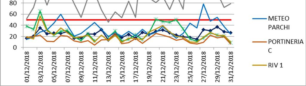 PM10 LIMITI VIGENTI VALORE LIMITE GIORNALIERO VALORE LIMITE ANNUALE CONCENTRAZIONE LIMITE 50 µg/m 3, da non superare per più di 35 volte nell anno 40 µg/m 3 NORMATIVA DI RIFERIMENTO D. Lgs.