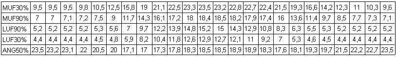 I numeri riportati al di sotto dei grafici di fig.