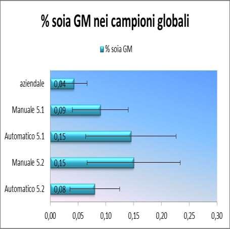 CONFRONTO TRA CAMPIONAMENTO MANUALE E AUTOMATICO ED AZIENDALE NELLE MATERIA PRIMA FARINA DI SOIA NON GM Livelli di concentrazione molto bassi vicini al limite di quantificazione del metodo analitico