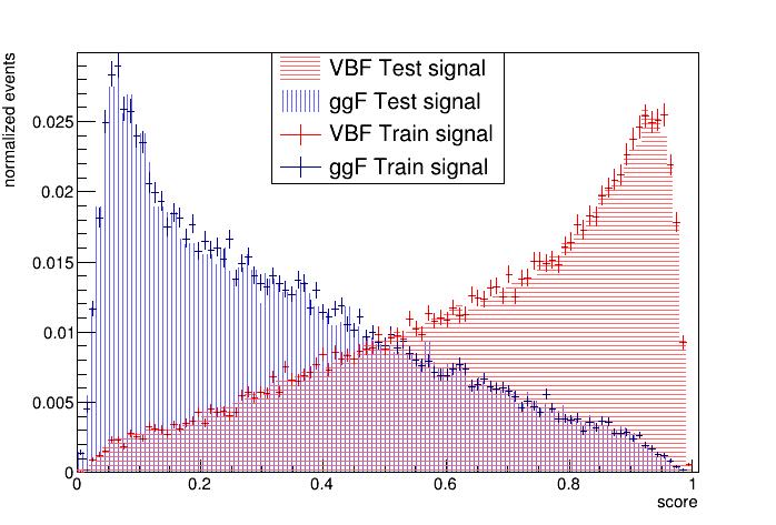 Rete neurale utilizzata: Multi Layer Perceptron (pacchetto TMVA di Root) Risposta: funzione tra 0 e 1 Target processo VBF: 1 Target processo ggf: 0 Score della rete dopo Training e Test Lo score