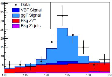 Massa dei 4 leptoni nello stato finale, senza richieste cinematiche sui jet score m 4l [GeV] Scarsa contaminazione nella categoria