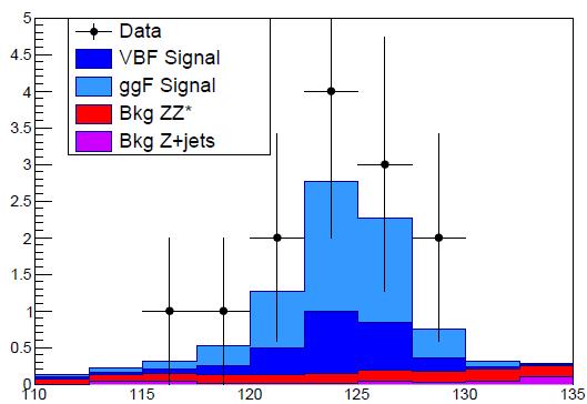 events events Per verificare come l utilizzo della rete neurale migliori la selezione del processo VBF rispetto ai tagli bidimensionali, introduco la significatività globale: σ g = S S = N VBF B B =