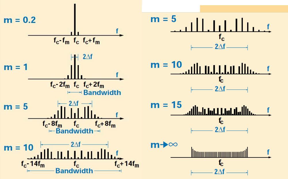 Modulazione di frequenza v(t) =A cos [2 f c t + m cos (2 f m t)+ ] A: ampiezza della portante f c : frequenza della portante +1X v(t) =A n= 1 m: indice