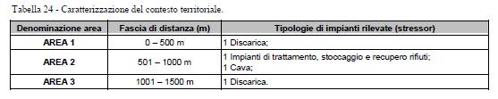 Per gli stressor è stato seguito lo stesso criterio di generazione dei buffer. Questi buffer però, comprendono 3 aree (come da Tabella 24 Caratterizzazione del contesto territoriale).