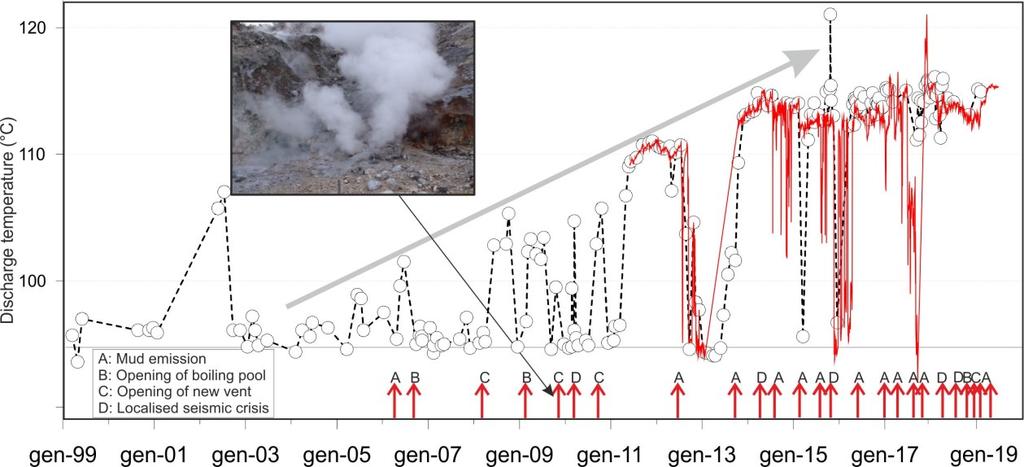 misure discrete riferite al punto di maggior flusso dei gas, la linea rossa si riferisce alle medie giornaliere delle misure in continuo della stazione FLXOV8).