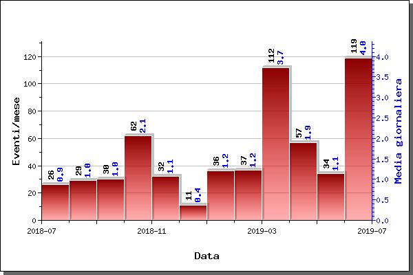 Figura 1.2 - A sinistra numero di eventi registrati ai Campi Flegrei nel corso degli ultimi 12 mesi (in totale 585), mentre a destra quelli avvenuti nell ultimo mese (in totale 119). Figura 1.