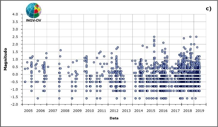 In figura 1.7 sono rappresentati gli andamenti dei principali parametri sismologici a partire dal 2005. Figura 1.
