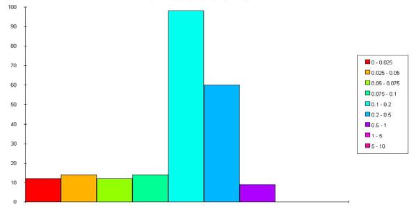 Istogramma con la distribuzione delle classi di gradiente piezometrico dell'acquifero superficiale Il grafico evidenzia la consistenza numerica di ciascuna classe di gradiente piezometrico indicata
