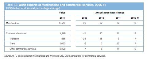 Composizione del commercio