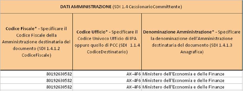 Il caso sotto riportato rappresenta le combinazioni di inserimento dati per una fattura con due aliquote IVA e una esenzione.