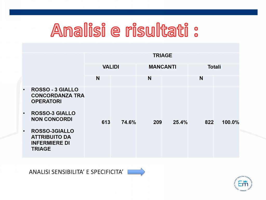 TRIAGE VALIDI MANCANTI Totali N N N ROSSO - 3 GIALLO CONCORDANZA TRA OPERATORI ROSSO-3 GIALLO NON CONCORDI