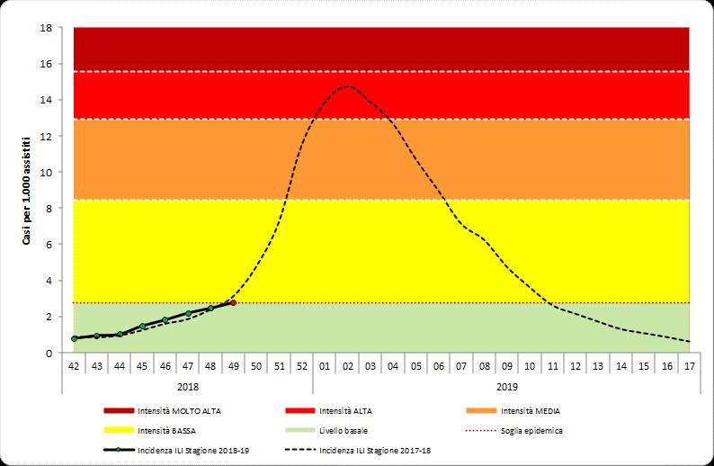 Il livello di incidenza in Italia è pari a 2,78 casi per mille assistiti.