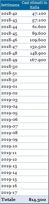 Risultati Nazionali Il grafico sottostante riporta l incidenza totale della stagione in corso e delle precedenti stagioni influenzali.