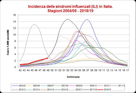 Nella quarantanovesima settimana del 2018 l andamento della curva epidemica è paragonabile a quello della scorsa stagione influenzale.