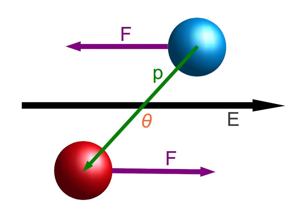 Dipolo elettrico Sul dipolo, in un campo elettrico agisce un momento torcente di modulo τ = qe b = qe d sin(θ) = pe sin(θ) Se considero il verso di rotazione, vedo che posso scrivere