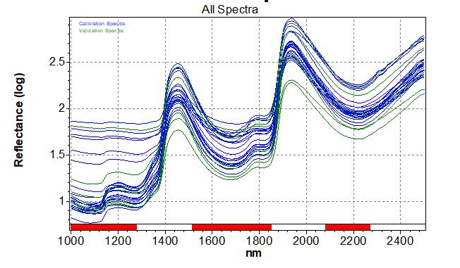 Predicted Property AGV tot Predicted Property vs. Original Property All Spectra 14000 Calibration Spectra f(x)=0.9341x+249.0612 r=0.9665 r2=0.9341 Sdev(x-y)=1210.9944 BIAS(x-y)= 0 range(x)= 53.. 1.553e+004 n=29 Validation Spectra f(x)=0.