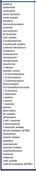 Pagina: 10/17 3.2 RISULTATI In ciascuno degli 8 punti prescelti sono stati posizionati campionatori di aria per la determinazione delle sostanze organiche sotto elencate.
