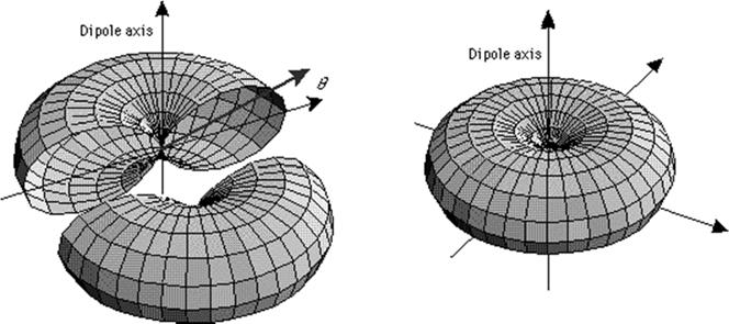 Energia radiata dal dipolo oscillante Calcoliamo in vettore di Poynting L'intensità dell'onda si ottiene mediando su un ciclo L'intensità dipende dall'angolo