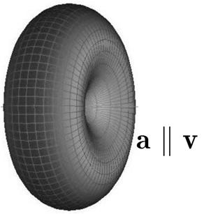 Radiazione nel caso di v e a parallele Il fattore g 5 nel denominatore modifica la distribuzione angolare della radiazione Per velocità non relativistiche (β 0) la distribuzione angolare tende a