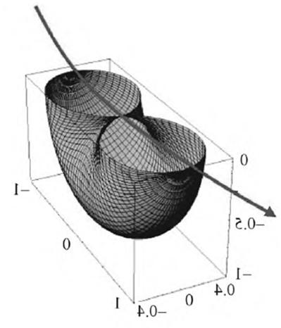 Caso di v e a perpendicolari Consideriamo prima di tutto il limite non relativistico (β 0) Se chiamiamo α