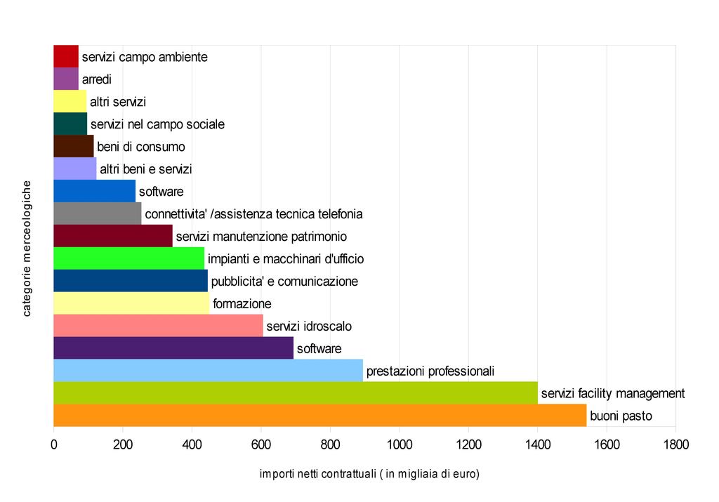 Grafico 1 - Importi acquisti effettuati in assenza di convenzione Consip/ARCA attiva Al termine dell anno 2012 e in assenza di convenzione attiva, il servizio sostitutivo mensa era stato affidato