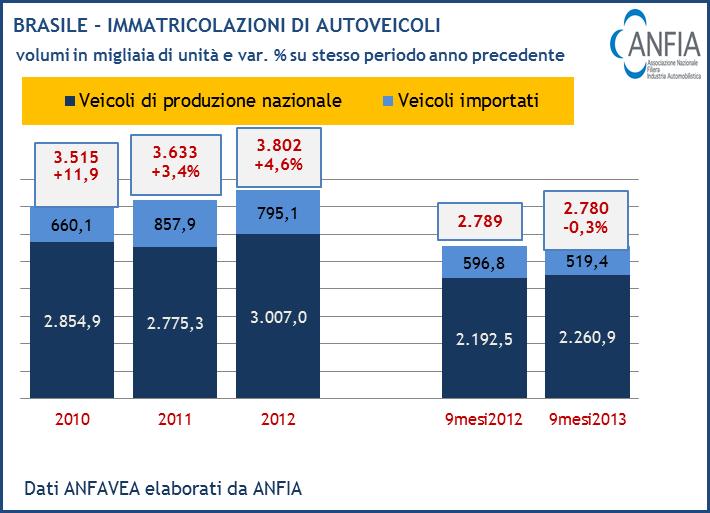 Vendite di veicoli: - Importati -13% - di produzione nazionale + 3,1% Le vendite di autocarri ammontano a 115.097 unità (+13,6%) e di autobus a 24.034 (+10%) nei primi 9 mesi 2013.