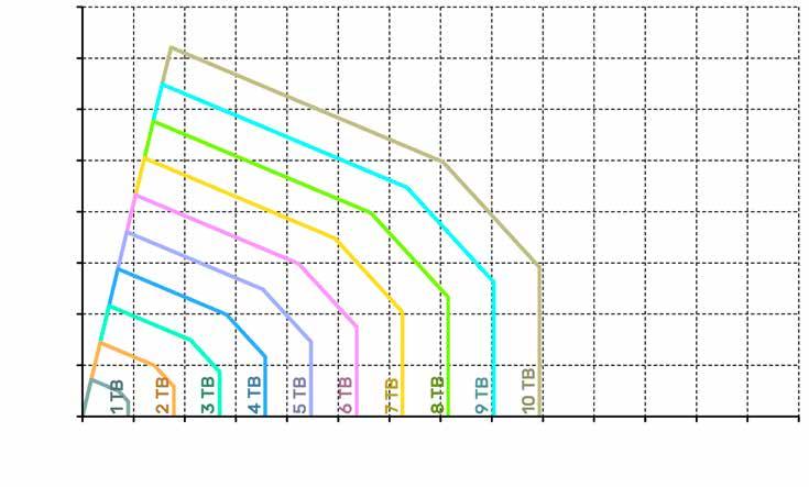 Dimensionamento strutturale Diagrammi di dimensionamento I diagrammi sono utili per determinare il numero di staffe portanti necessario per la trasmissione delle sollecitazioni agenti sulla struttura.