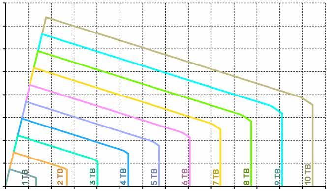 Dimensionamento strutturale Spessore di isolante 8 cm Altezza staffa 19 cm 240 Forze di taglio ammissibili V Rd,y (kn) 210 180