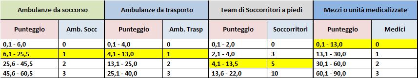 esempio 1 numero di visitatori massimo 3000 04 punti 2 numero di visitatori previsto 3000 06 punti totale 10 punti 3 tipo manifestazione