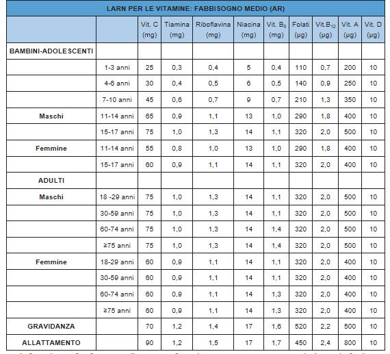 Per le fasce d'età si fa riferimento all'età anagrafica; ad esempio per 4-6 anni s'intende il periodo fra il compimento del quarto e del settimo anno di vita.