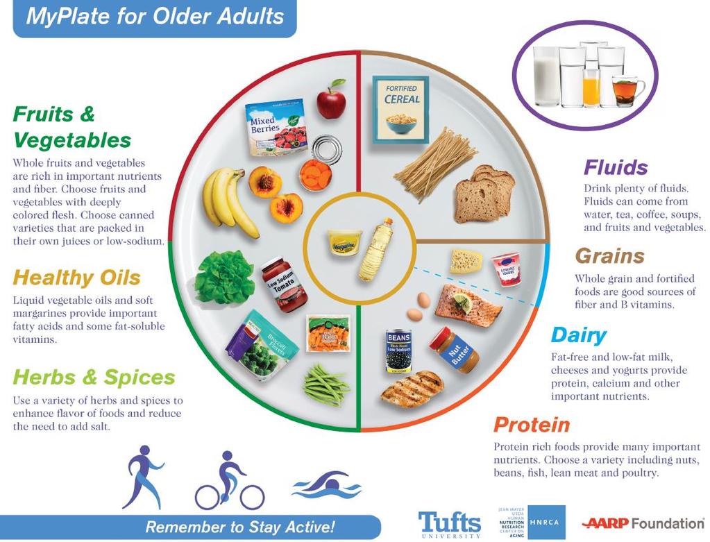 I nutrizionisti del Department of Agriculture Human Nutrition Research Center on Aging (USDA HNRCA) della Tufts University, con il supporto della AARP Foundation hanno realizzato MyPlate una nuova