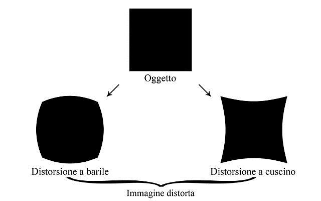 Aberrazioni monocromatiche 15 Aberrazione da distorsione L aberrazione da distorsione influenza solo la forma dell oggetto ed è dovuta alle caratteristiche del sistema ottico in uso, che, avendo un