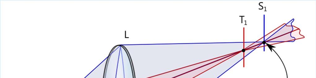 Sistemi ottici astigmatici 18 Nell'analisi dell astigmatismo dei fasci obliqui si considerano raggi che partono da un dato punto P dell'oggetto.