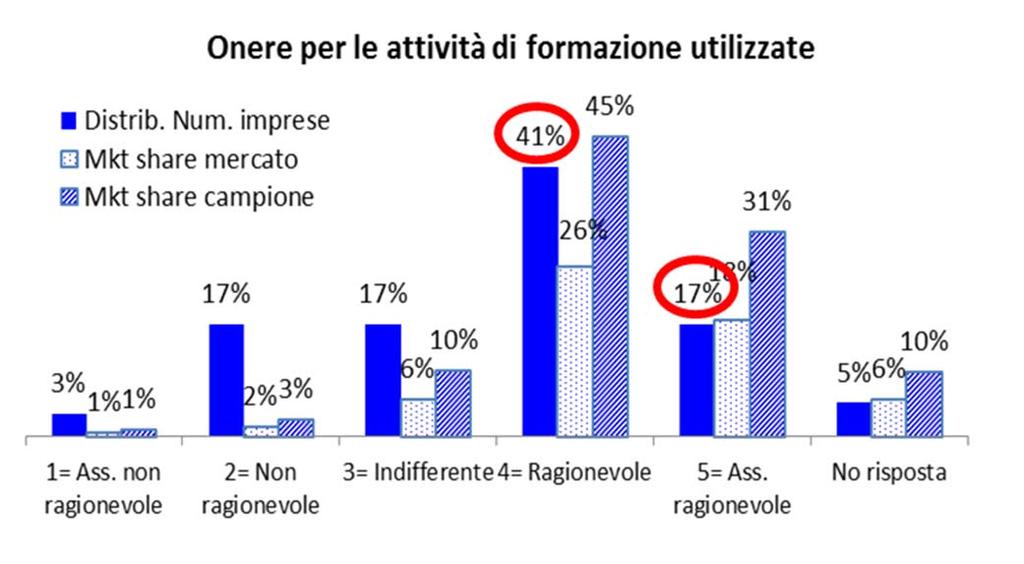 Sezione C: risultati approfondimento Regolamento n 5 