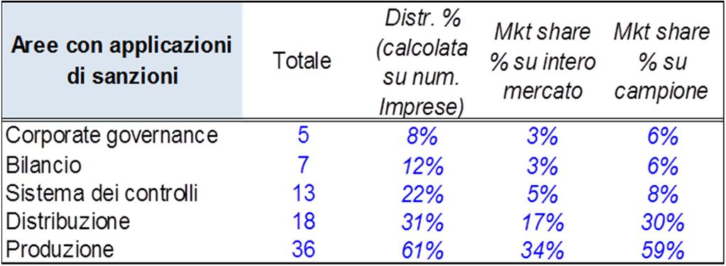 Sezione D: risultati approfondimento su procedure sanzionatorie e aspetti comportamentali e cooperativi (1 di 4) D.